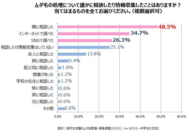 ムダ毛について相談した相手　調べた方法